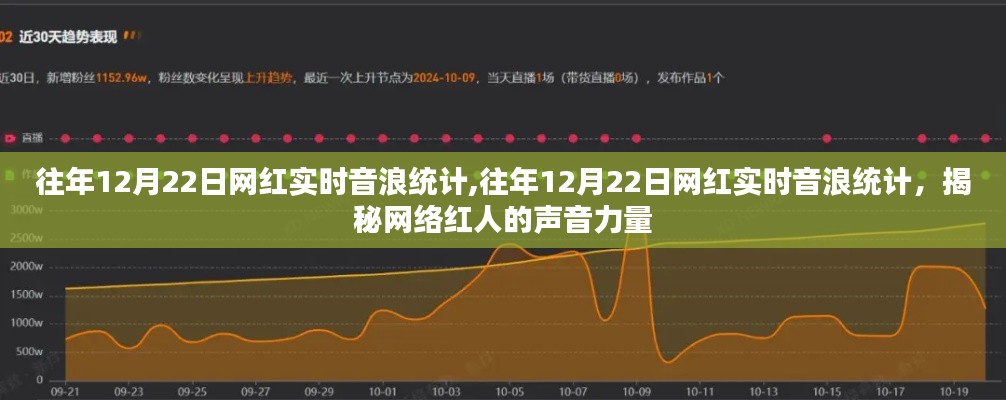 揭秘网络红人声音力量，往年12月22日网红实时音浪统计分析