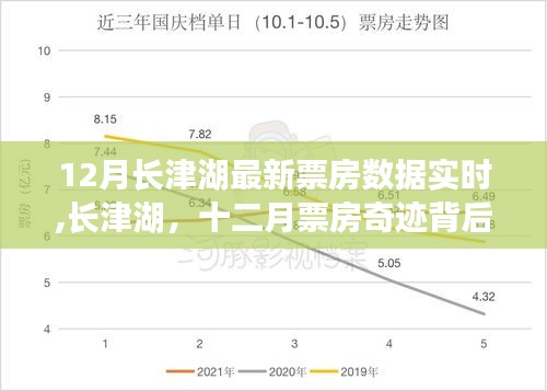 长津湖十二月票房奇迹，实时数据揭示背后的故事与影响