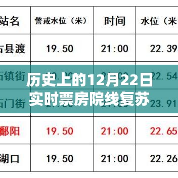 12月22日实时票房速递，历史院线复苏之路与观影指南