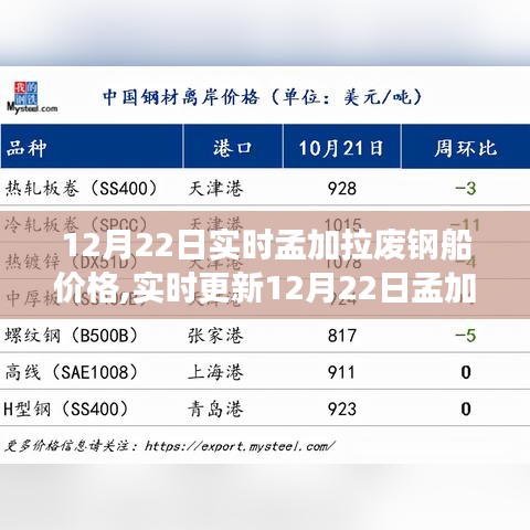 12月22日孟加拉废钢船价格概览及市场趋势洞悉