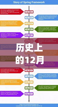 历史上的十二月二十二日，Spring Boot引领热门项目革命新纪元