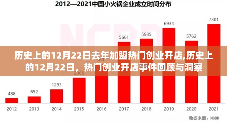 历史上的12月22日，热门创业开店事件回顾与洞察