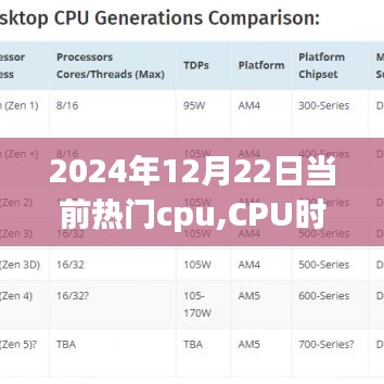 CPU时代之巅，回顾与预测，聚焦当前热门CPU及未来计算核心之旅（2024年12月22日）