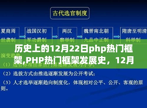 12月22日PHP热门框架发展史，重塑Web开发的未来