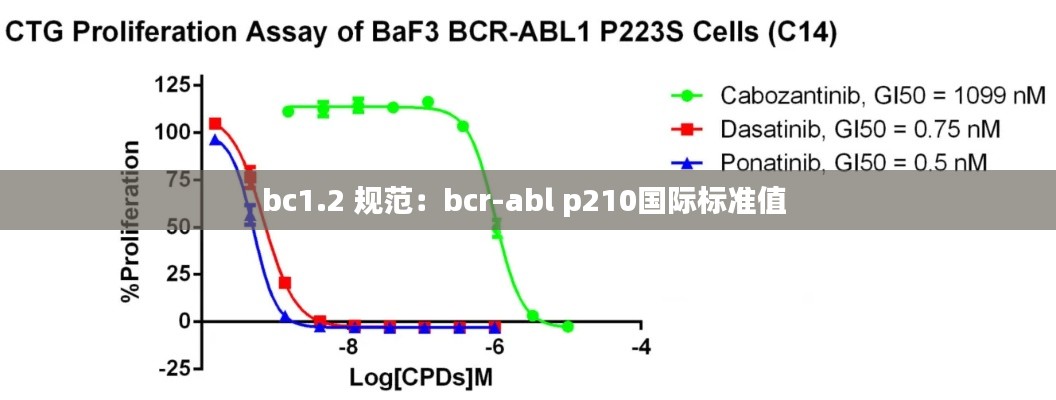 bc1.2 规范：bcr-abl p210国际标准值 