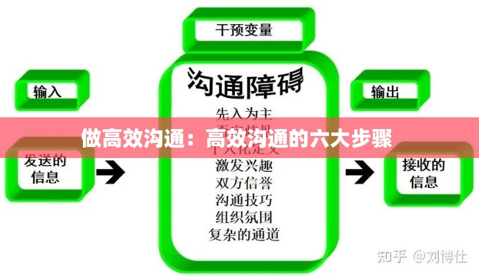做高效沟通：高效沟通的六大步骤 