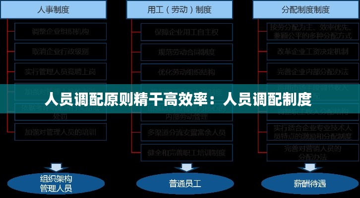 人员调配原则精干高效率：人员调配制度 
