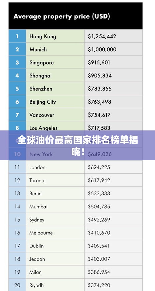 全球油价最高国家排名榜单揭晓！