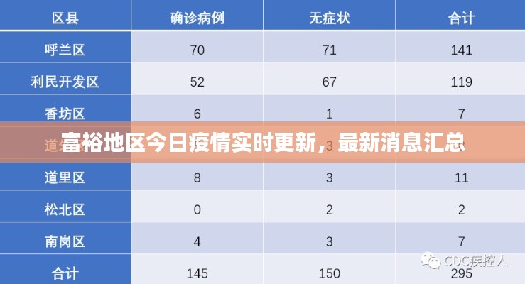 富裕地区今日疫情实时更新，最新消息汇总