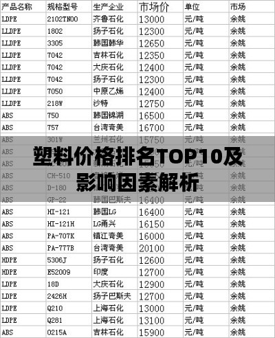 塑料价格排名TOP10及影响因素解析