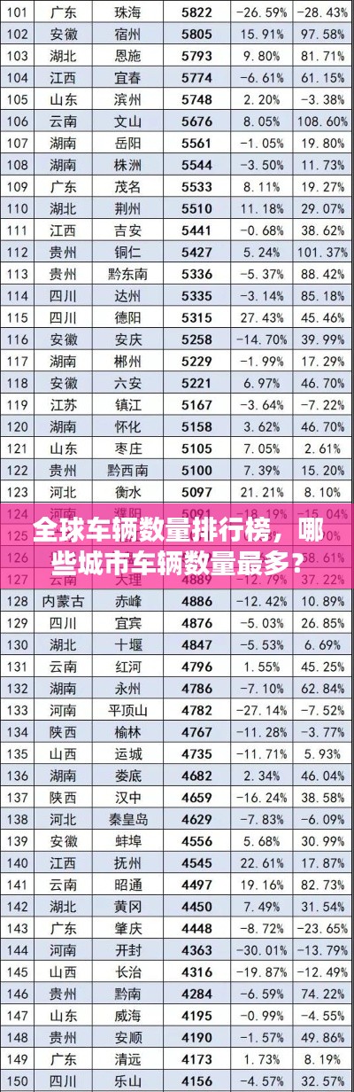 全球车辆数量排行榜，哪些城市车辆数量最多？
