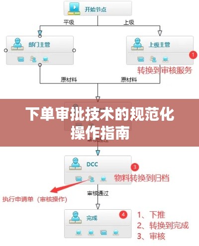 下单审批技术的规范化操作指南