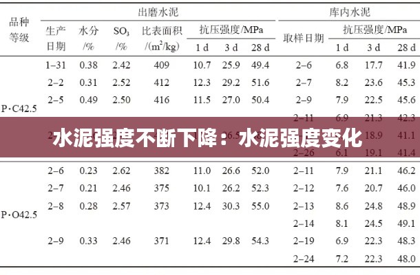 水泥强度不断下降：水泥强度变化 