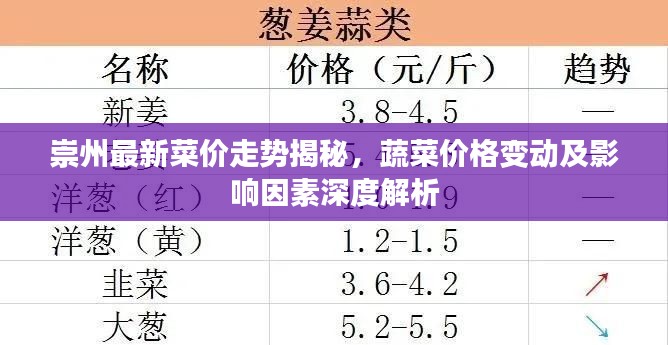 崇州最新菜价走势揭秘，蔬菜价格变动及影响因素深度解析