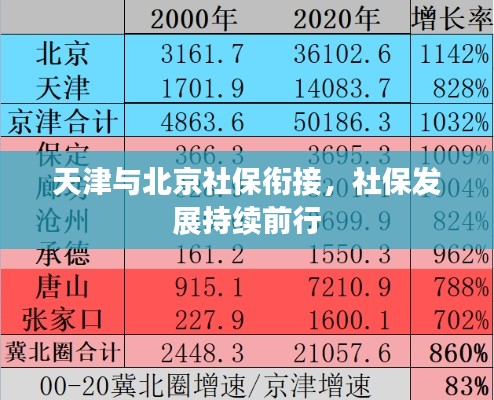 天津与北京社保衔接，社保发展持续前行