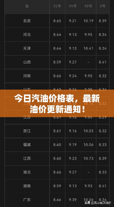 今日汽油价格表，最新油价更新通知！