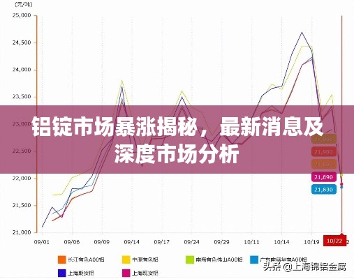 铝锭市场暴涨揭秘，最新消息及深度市场分析