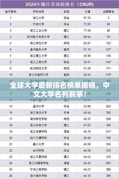 全球大学最新排名榜单揭晓，中文大学名列前茅！