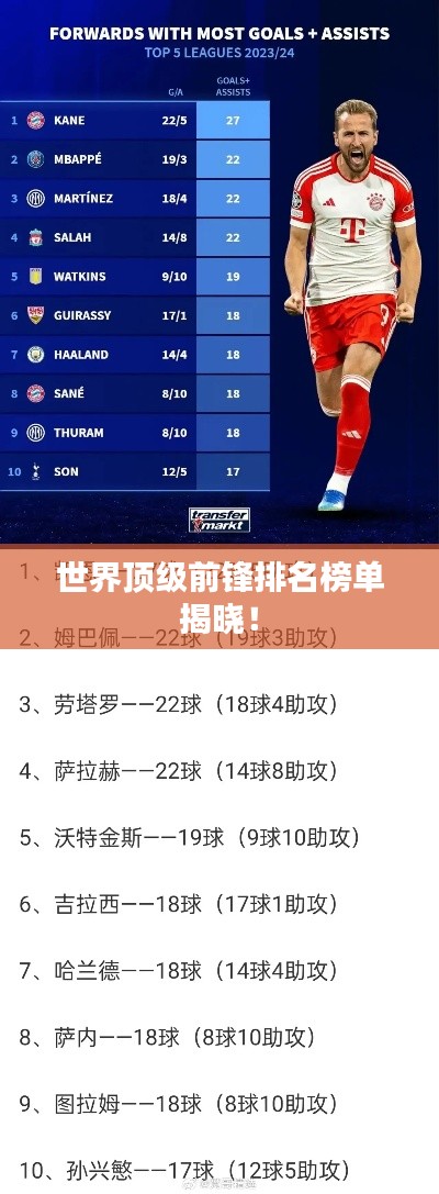 世界顶级前锋排名榜单揭晓！