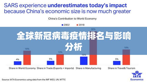 全球新冠病毒疫情排名与影响分析