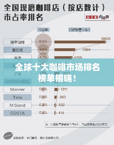 全球十大咖啡市场排名榜单揭晓！